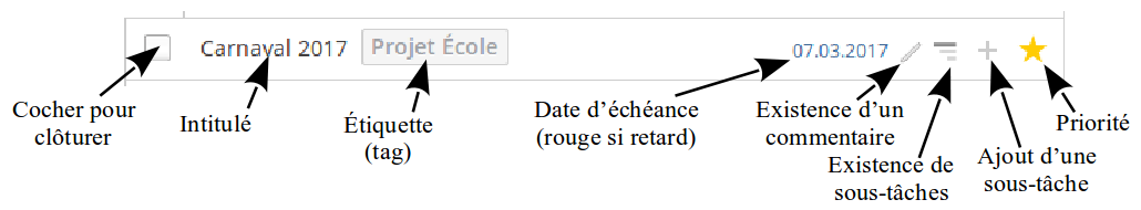 indicateur tache